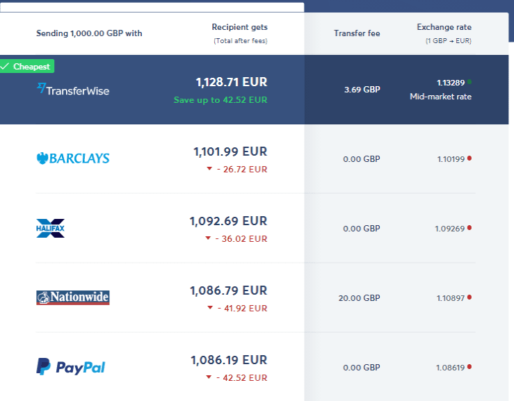 Transferwise - Pricing