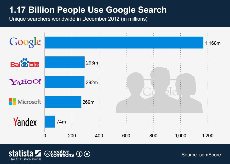 Google usage- seo statistics