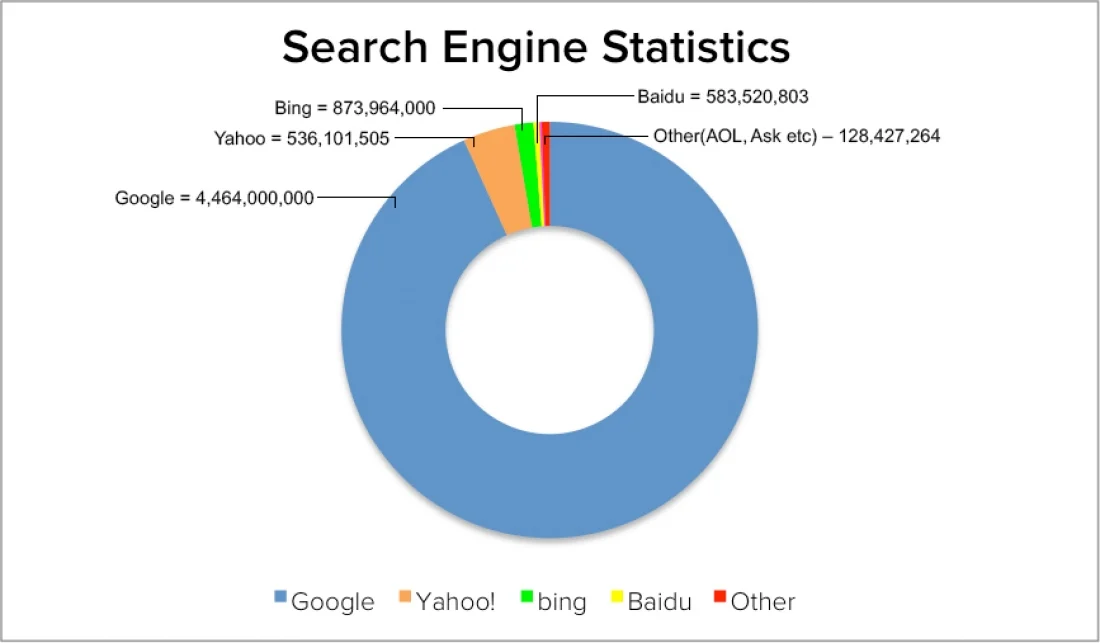 search engine statistics