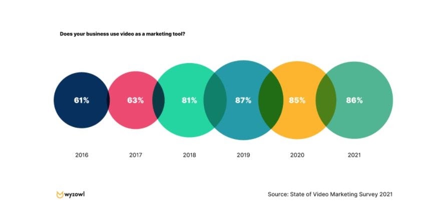 video content marketing statistics