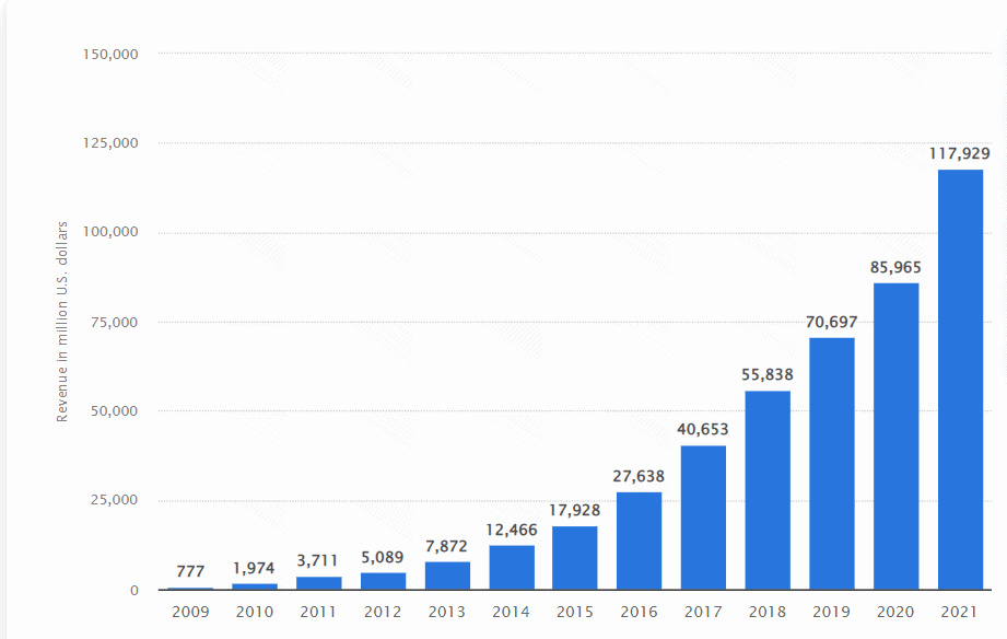 脸书收入 脸书收入