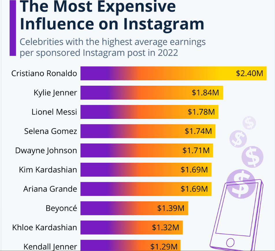 Influencers- Instagram Revenue And Usage Statistics