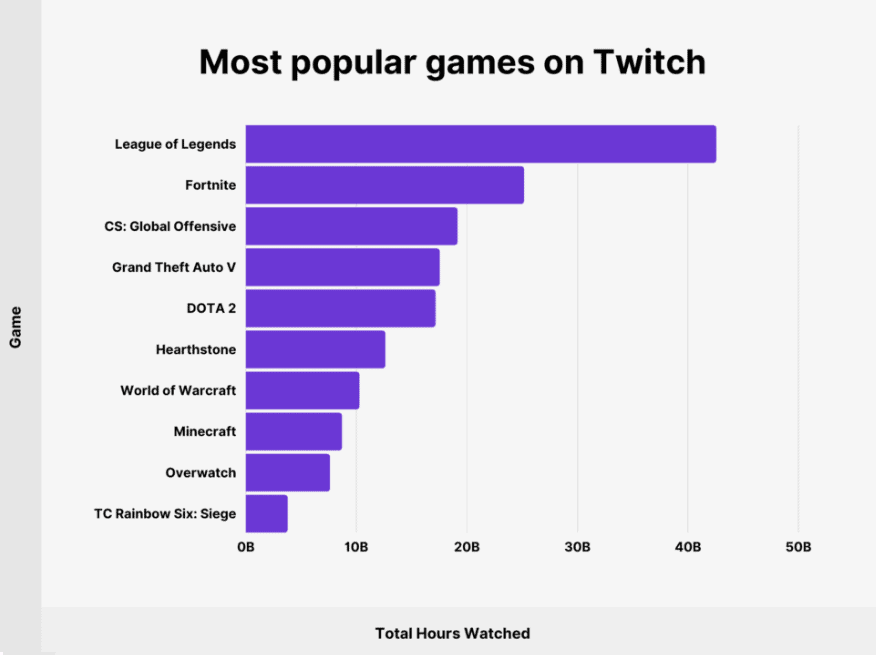 Popular Games On Twitch